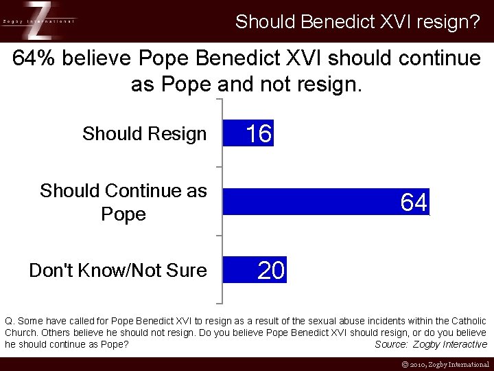 Should Benedict XVI resign? 64% believe Pope Benedict XVI should continue as Pope and