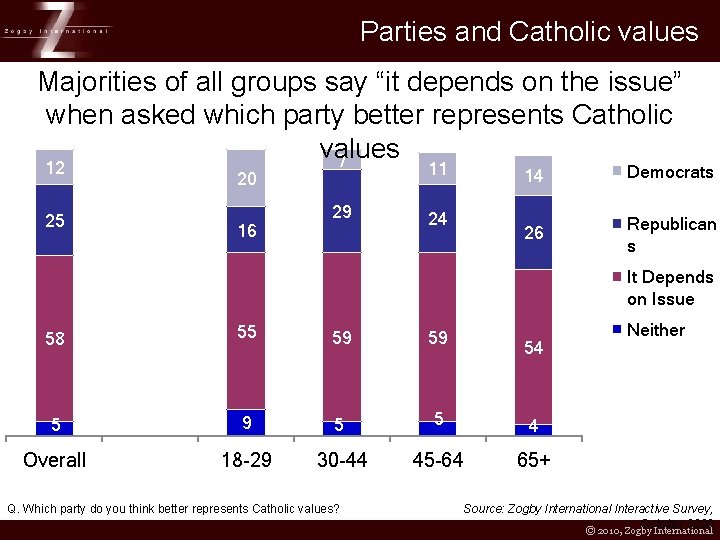Parties and Catholic values Majorities of all groups say “it depends on the issue”