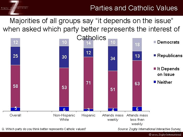 Parties and Catholic Values Majorities of all groups say “it depends on the issue”