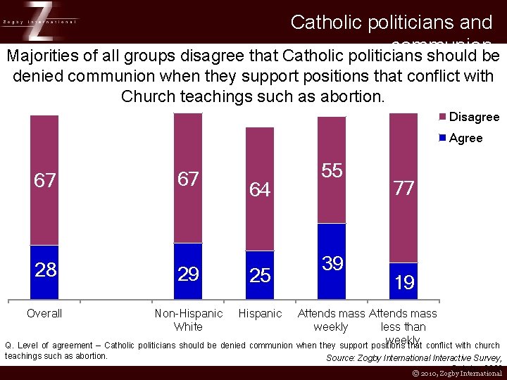 Catholic politicians and communion Majorities of all groups disagree that Catholic politicians should be