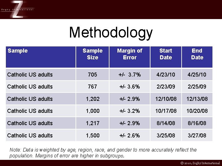 Methodology Sample Size Margin of Error Start Date End Date Catholic US adults 705