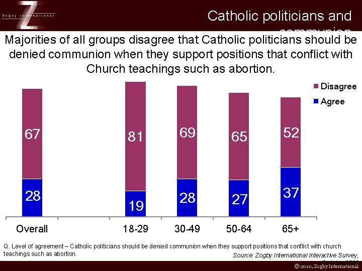 Catholic politicians and communion Majorities of all groups disagree that Catholic politicians should be