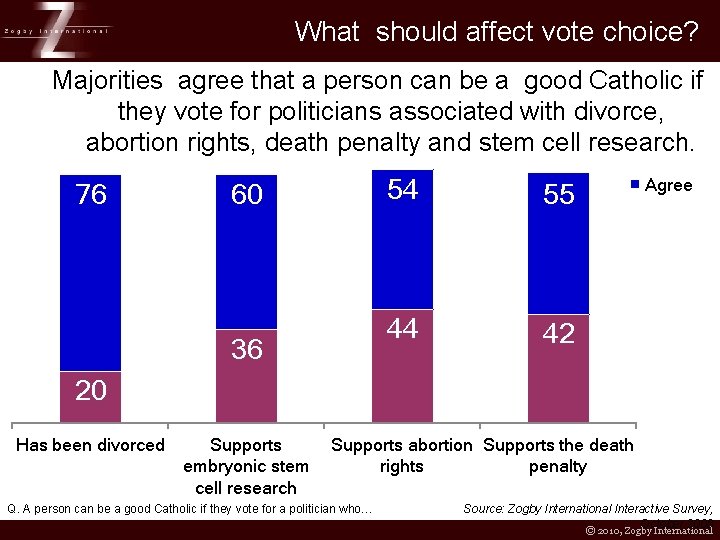 What should affect vote choice? Majorities agree that a person can be a good