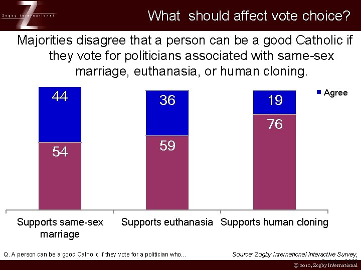 What should affect vote choice? Majorities disagree that a person can be a good