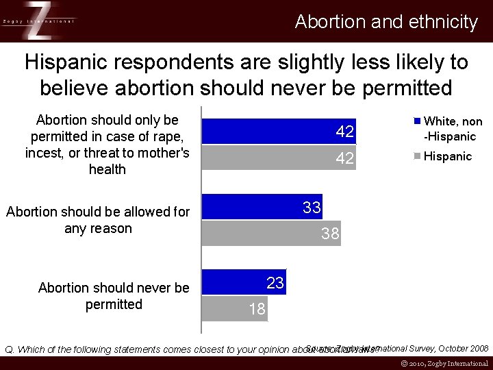 Abortion and ethnicity Hispanic respondents are slightly less likely to believe abortion should never