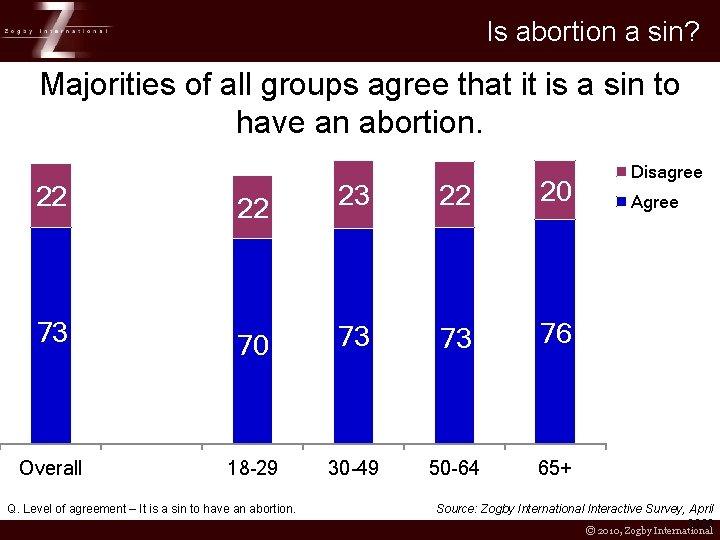 Is abortion a sin? Majorities of all groups agree that it is a sin