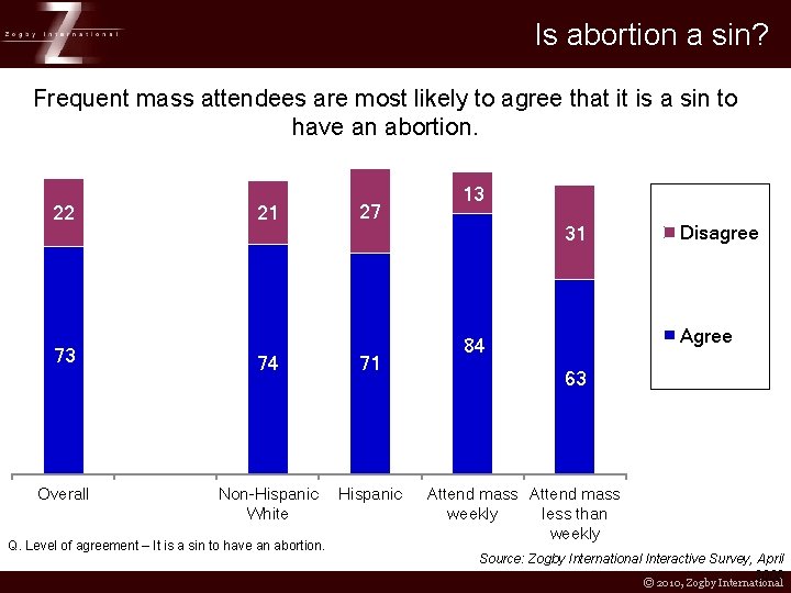 Is abortion a sin? Frequent mass attendees are most likely to agree that it