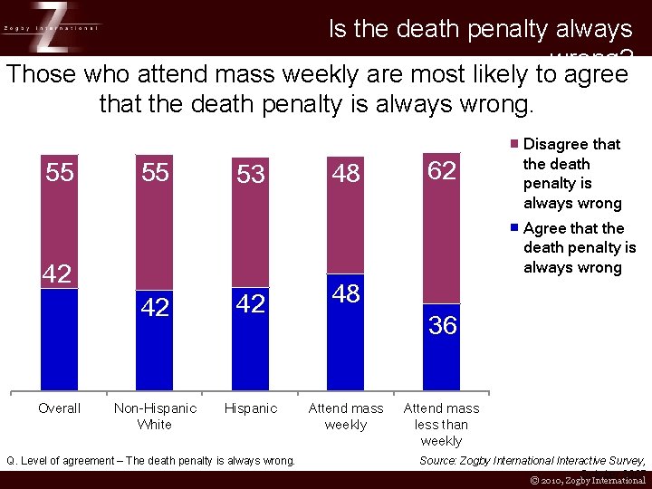 Is the death penalty always wrong? Those who attend mass weekly are most likely