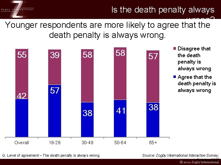 Is the death penalty always wrong? Younger respondents are more likely to agree that