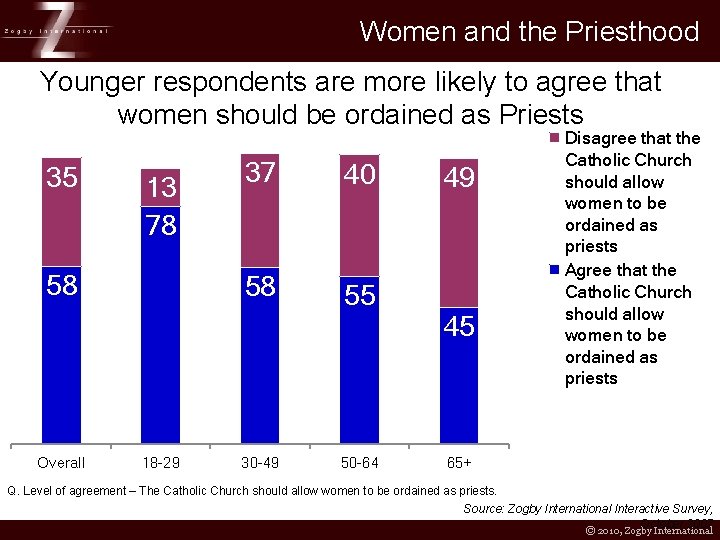 Women and the Priesthood Younger respondents are more likely to agree that women should