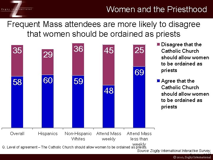 Women and the Priesthood Frequent Mass attendees are more likely to disagree that women