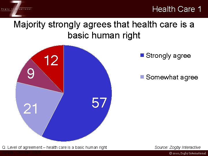 Health Care 1 Majority strongly agrees that health care is a basic human right