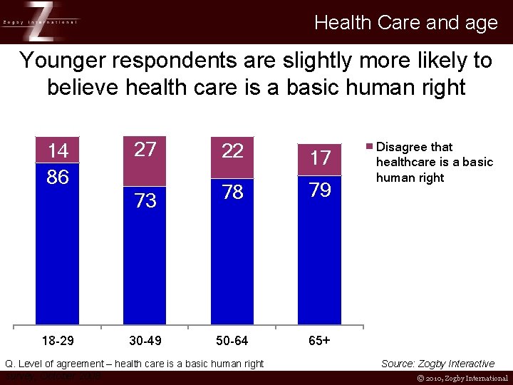 Health Care and age Younger respondents are slightly more likely to believe health care