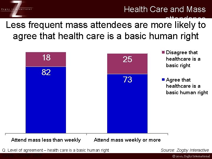 Health Care and Mass attendance Less frequent mass attendees are more likely to agree