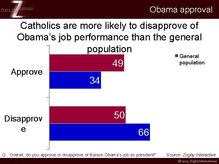 Obama approval Catholics are more likely to disapprove of Obama’s job performance than the