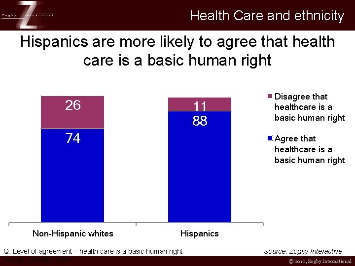 Health Care and ethnicity Hispanics are more likely to agree that health care is