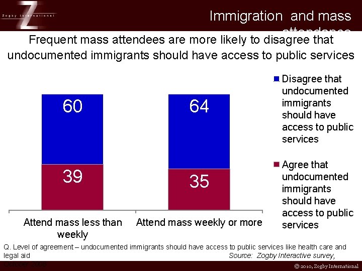 Immigration and mass attendance Frequent mass attendees are more likely to disagree that undocumented