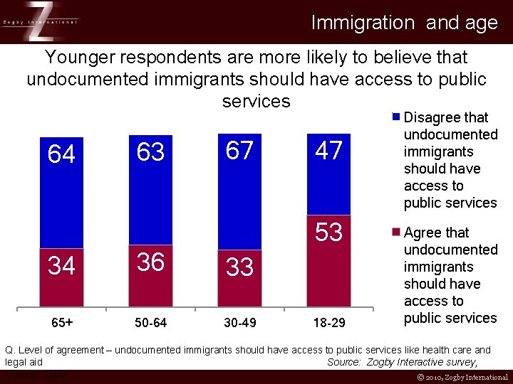 Immigration and age Younger respondents are more likely to believe that undocumented immigrants should