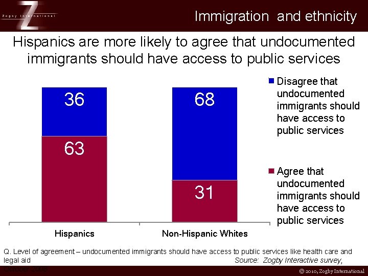 Immigration and ethnicity Hispanics are more likely to agree that undocumented immigrants should have