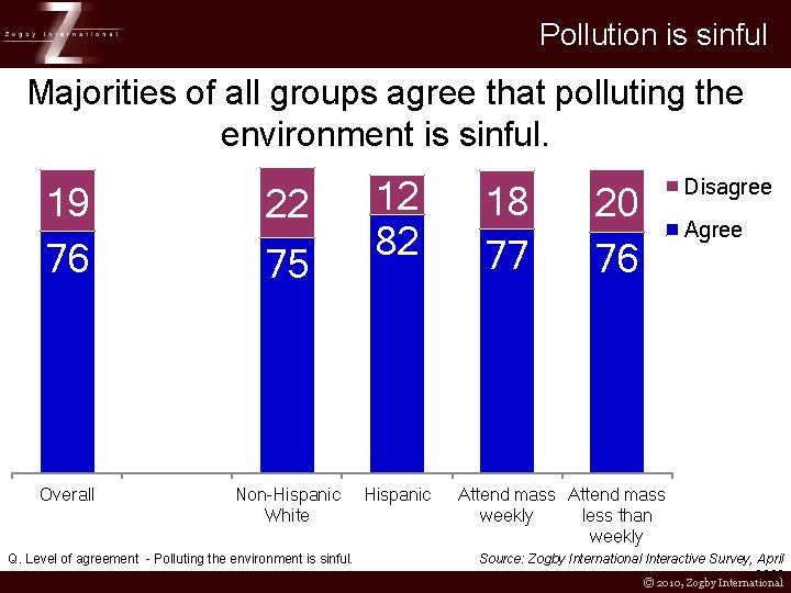 Pollution is sinful Majorities of all groups agree that polluting the environment is sinful.