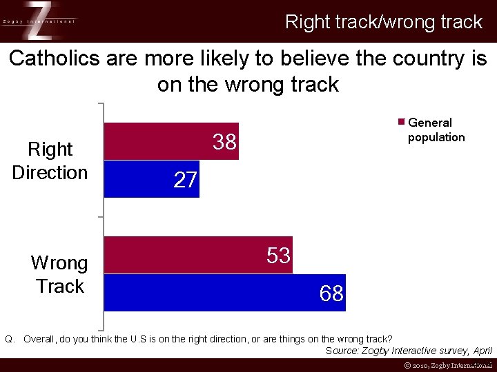 Right track/wrong track Catholics are more likely to believe the country is on the