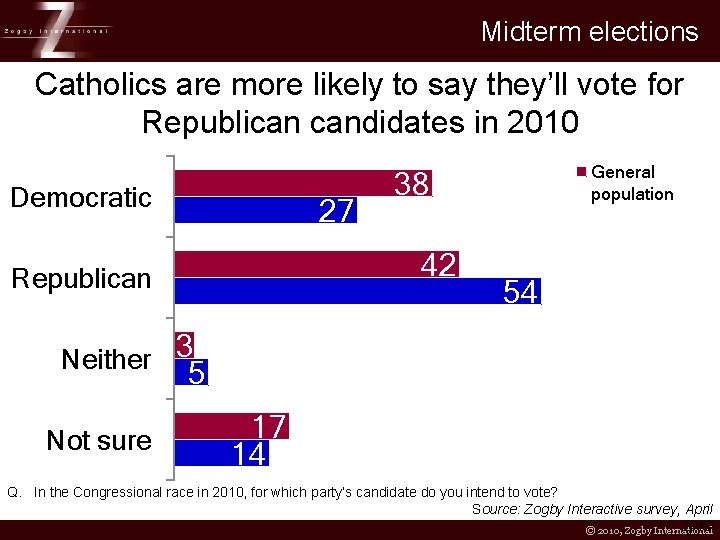 Midterm elections Catholics are more likely to say they’ll vote for Republican candidates in