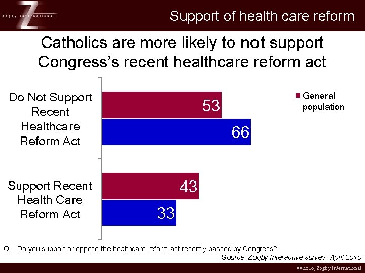 Support of health care reform Catholics are more likely to not support Congress’s recent