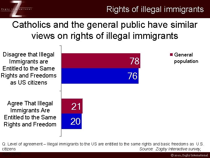 Rights of illegal immigrants Catholics and the general public have similar views on rights