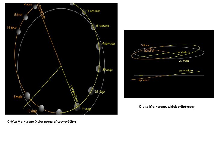 Orbita Merkurego, widok ekliptyczny Orbita Merkurego (kolor pomarańczowo-źółty) 