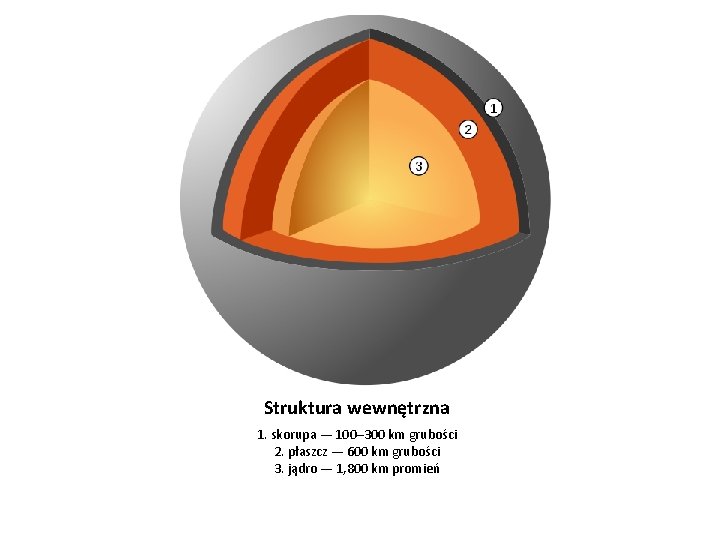 Struktura wewnętrzna 1. skorupa — 100– 300 km grubości 2. płaszcz — 600 km