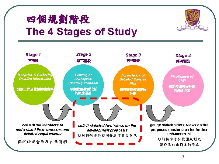 四個規劃階段 The 4 Stages of Study Stage 1 Stage 2 Stage 3 Stage 4