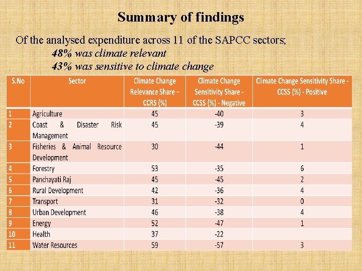 Summary of findings Of the analysed expenditure across 11 of the SAPCC sectors; 48%