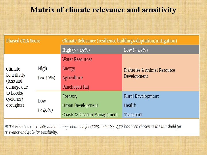 Matrix of climate relevance and sensitivity 