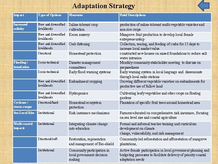 Adaptation Strategy Impact Type of Options Measures Brief Descriptions Increased salinity New and diversified