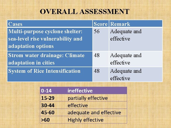 OVERALL ASSESSMENT Cases Multi-purpose cyclone shelter: sea-level rise vulnerability and adaptation options Score Remark