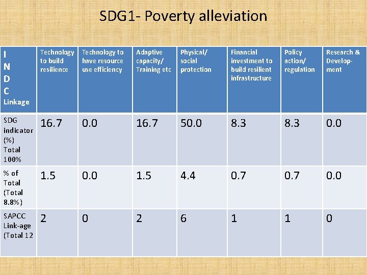 SDG 1 - Poverty alleviation I N D C Technology to build resilience Technology