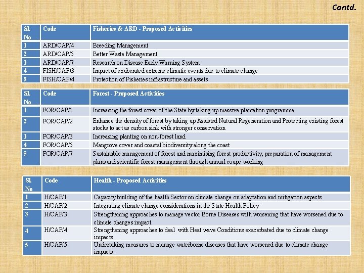 Contd. Sl. No 1 2 3 4 5 Code Fisheries & ARD - Proposed