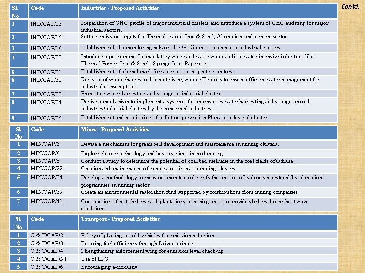 Sl. No 1 Code Industries - Proposed Activities IND/CAP/13 2 IND/CAP/15 Preparation of GHG