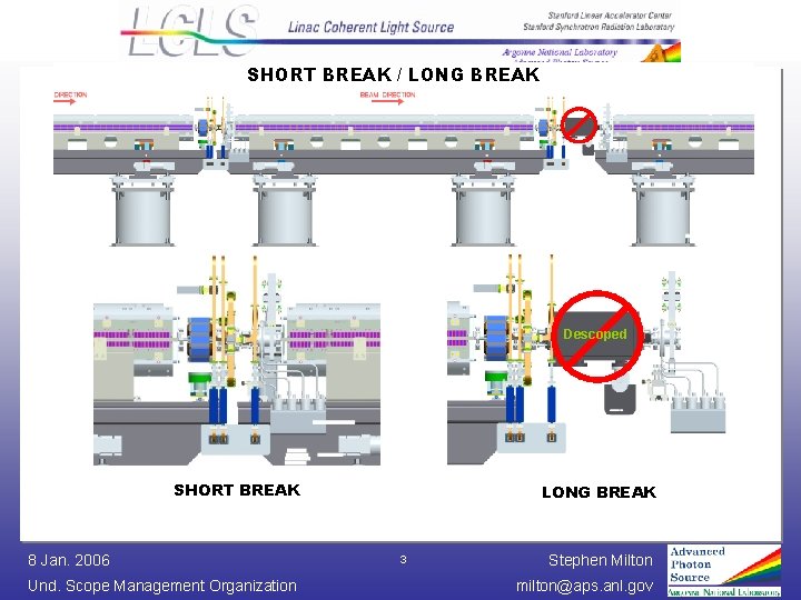 SHORT BREAK / LONG BREAK Descoped SHORT BREAK 8 Jan. 2006 Und. Scope Management