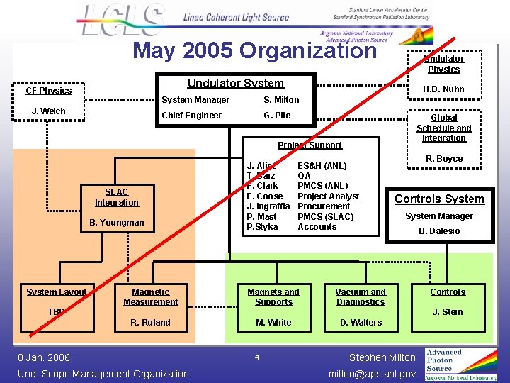 May 2005 Organization Undulator Physics Undulator System CF Physics J. Welch H. D. Nuhn