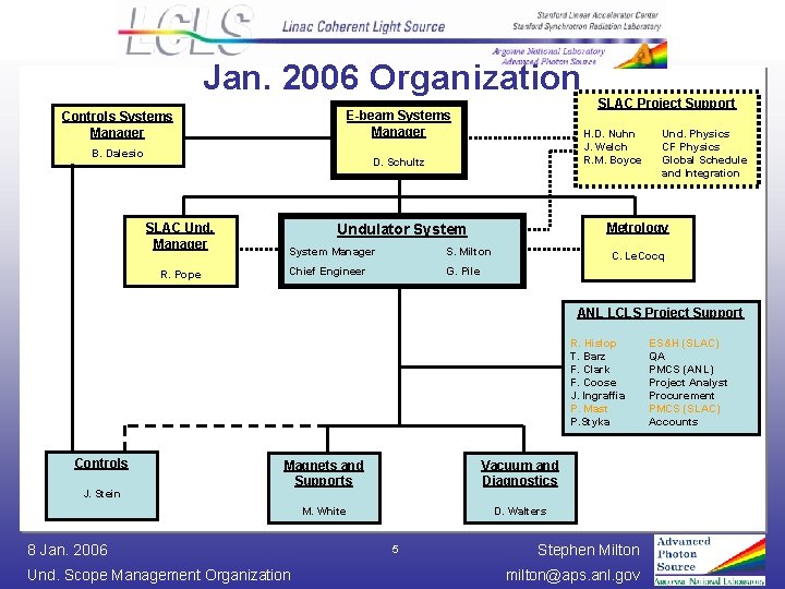 Jan. 2006 Organization E-beam Systems Manager Controls Systems Manager B. Dalesio H. D. Nuhn