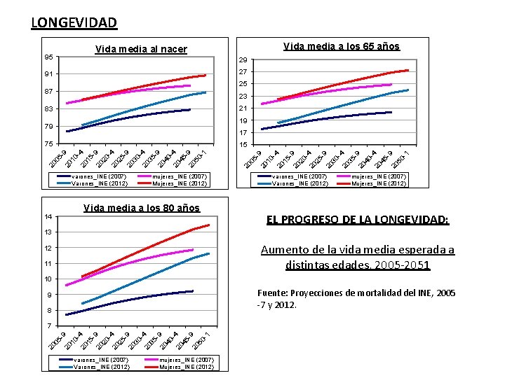 LONGEVIDAD 29 27 91 25 87 23 21 83 19 79 17 75 20