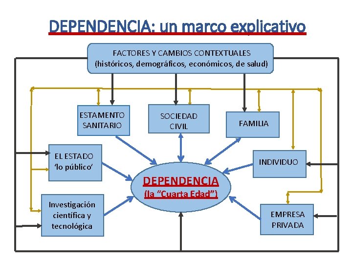 DEPENDENCIA: un marco explicativo FACTORES Y CAMBIOS CONTEXTUALES (históricos, demográficos, económicos, de salud) ESTAMENTO