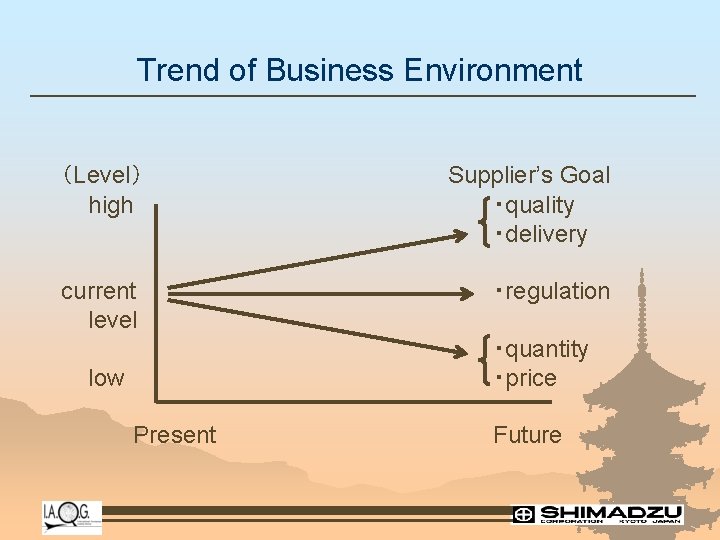 Trend of Business Environment （Level） high Supplier’s Goal ・quality ・delivery current level ・regulation ・quantity