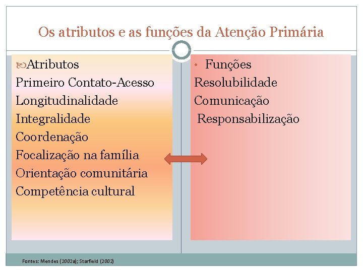 Os atributos e as funções da Atenção Primária Atributos • Funções Primeiro Contato-Acesso Longitudinalidade