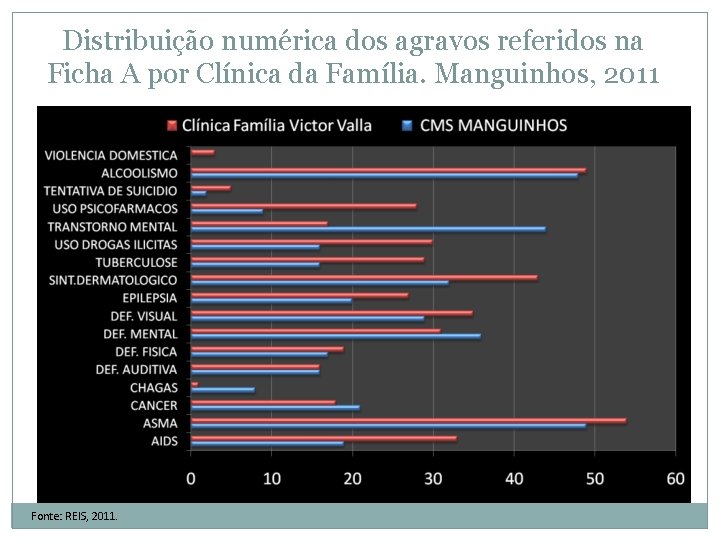 Distribuição numérica dos agravos referidos na Ficha A por Clínica da Família. Manguinhos, 2011