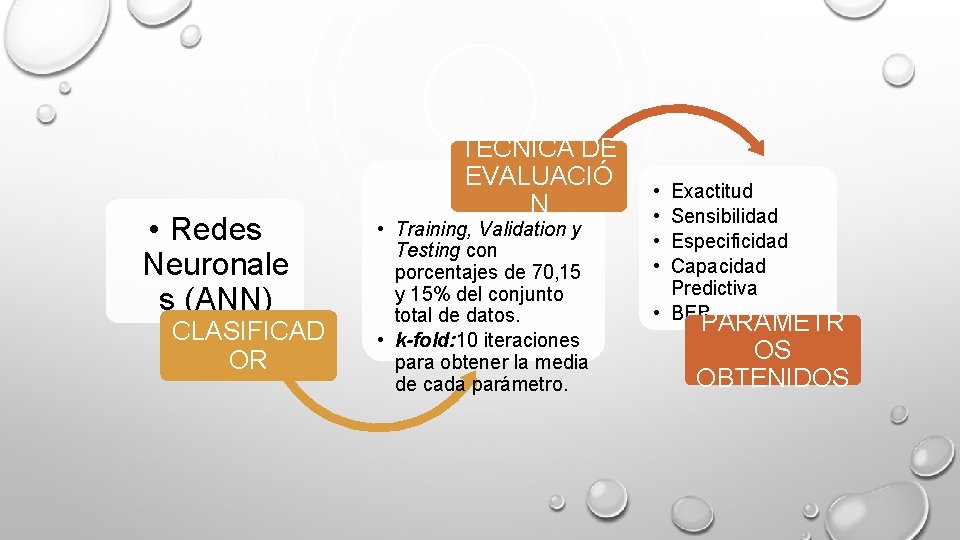  • Redes Neuronale s (ANN) CLASIFICAD OR TÉCNICA DE EVALUACIÓ N • Training,