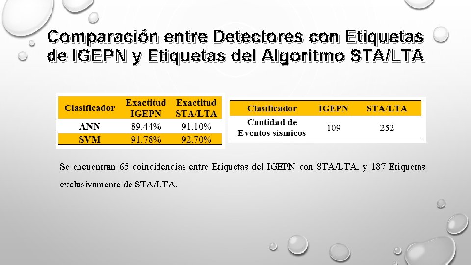 Comparación entre Detectores con Etiquetas de IGEPN y Etiquetas del Algoritmo STA/LTA Se encuentran