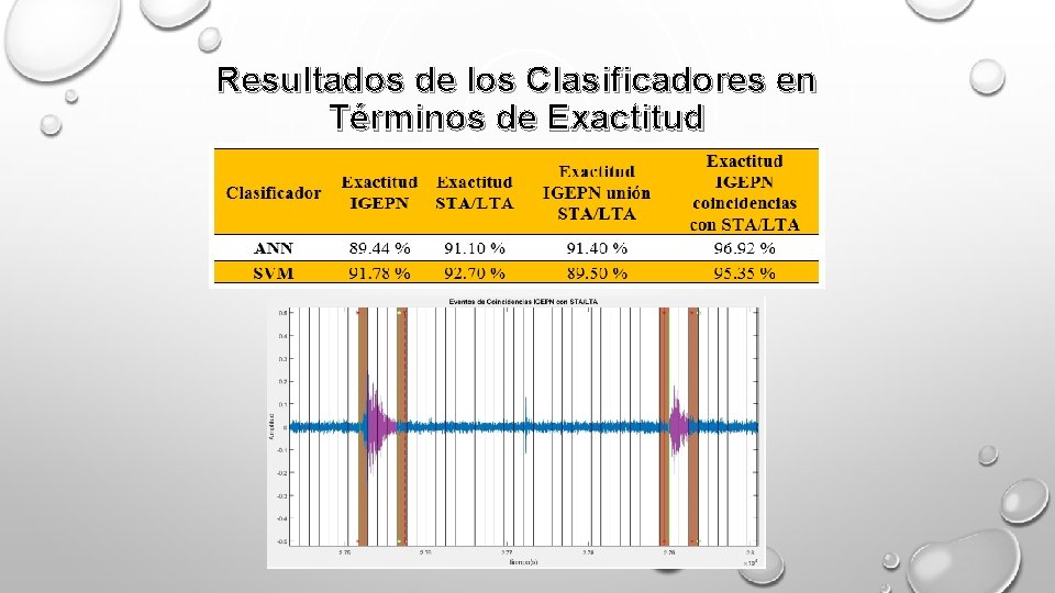 Resultados de los Clasificadores en Términos de Exactitud 