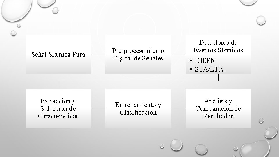 Señal Sísmica Pura Pre-procesamiento Digital de Señales Detectores de Eventos Sísmicos • IGEPN •